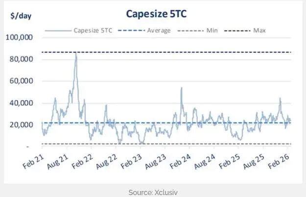 干散货船需求旺盛