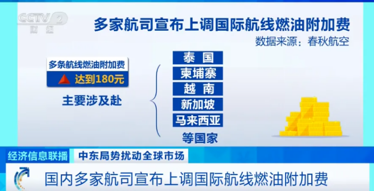 多家航司宣布:上調(diào)國際航線燃油附加費