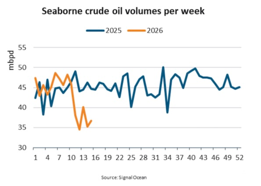 全球海運(yùn)原油運(yùn)輸量大降約16%