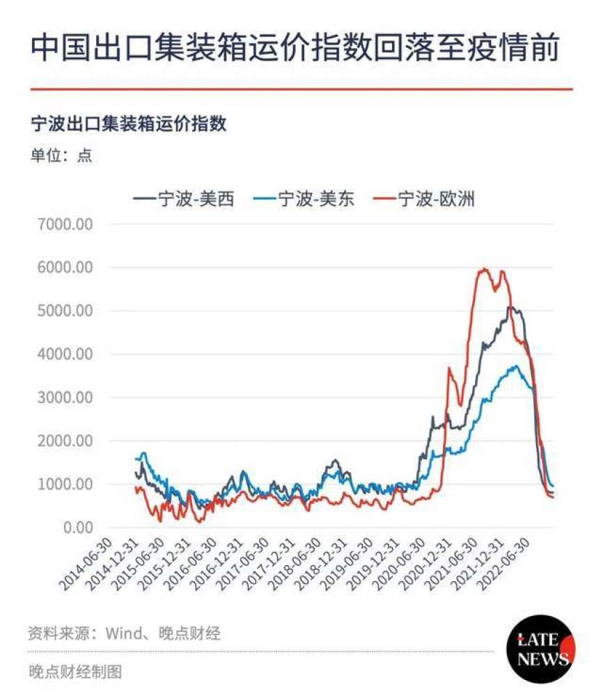 中國集裝箱出口運價縮水近九成