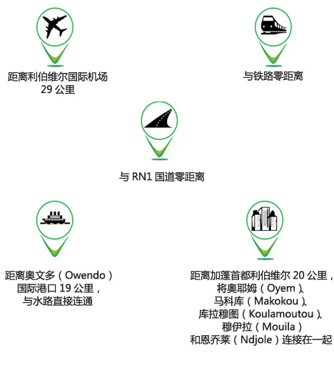 加蓬投资,加蓬的恩科经济特区投资介绍