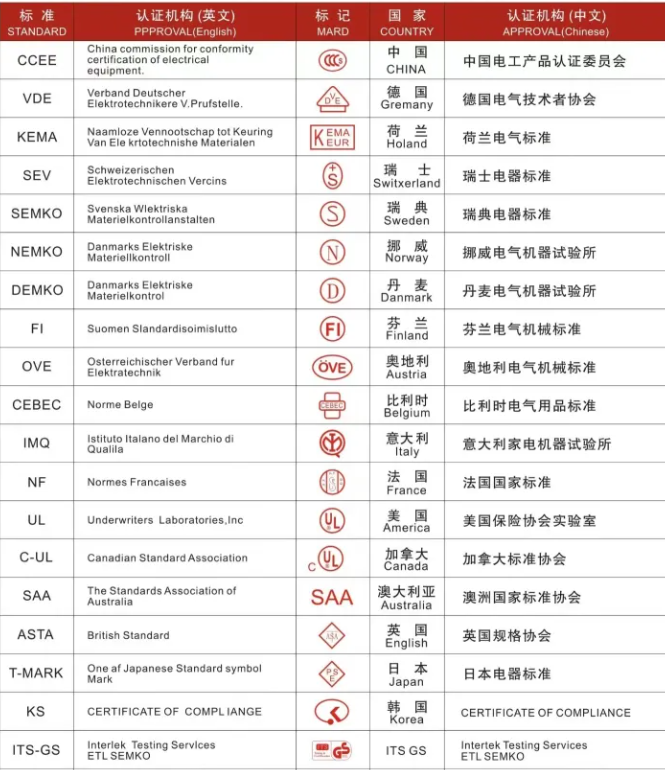 世界各国认证大全