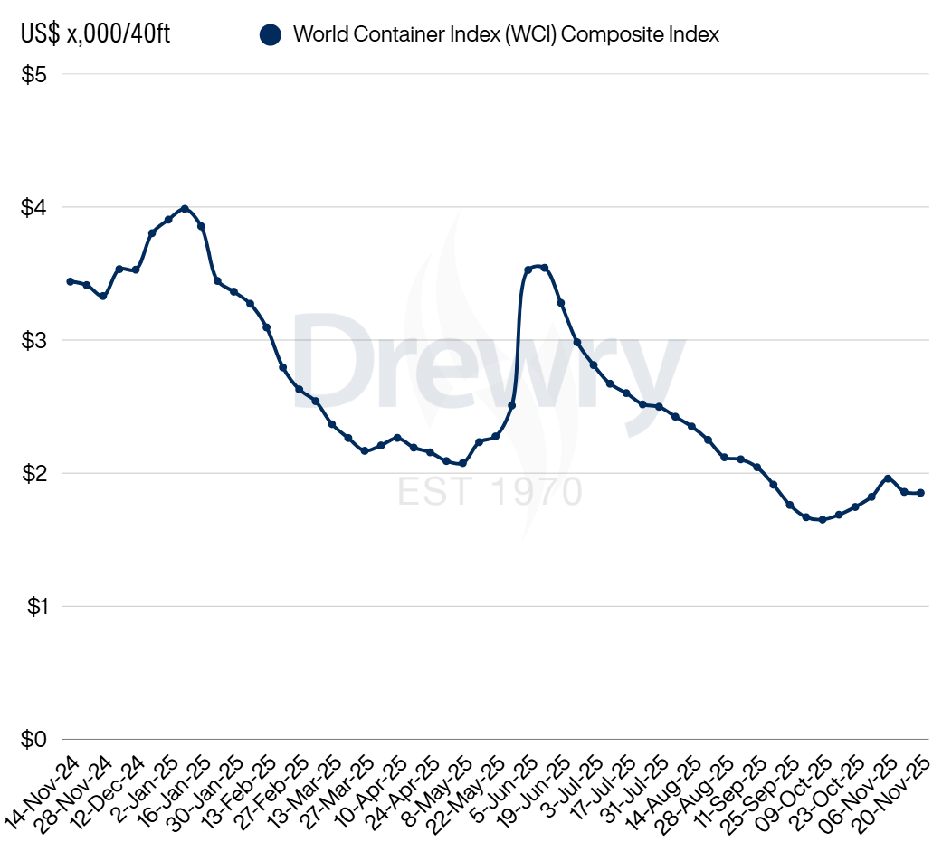 最新運價指數(shù)更新！美線運價續(xù)跌，歐線出現(xiàn)回落
