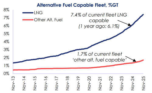 10艘？中国船厂包揽！全球绿色船舶市场“寒潮”来袭？
