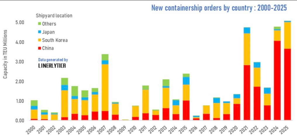 2025瘋狂造了633艘集裝箱船?中遠(yuǎn)海運(yùn)與赫伯羅特上周的新訂單,使2025年集裝箱船總訂造量攀升至創(chuàng)紀(jì)錄的633艘!